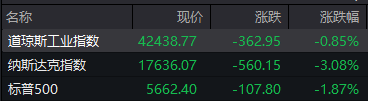最大的线上实盘配资平台 滚动更新丨纳指跌幅扩大至3% 大型科技股普跌